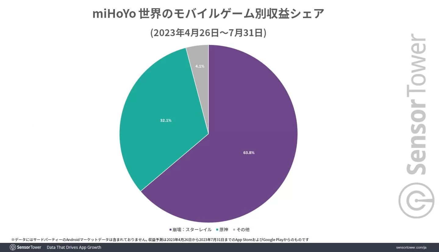 《崩壞：星穹鐵道》全球累計收益達 5 億美金！取代《原神》成米哈遊營收大戶