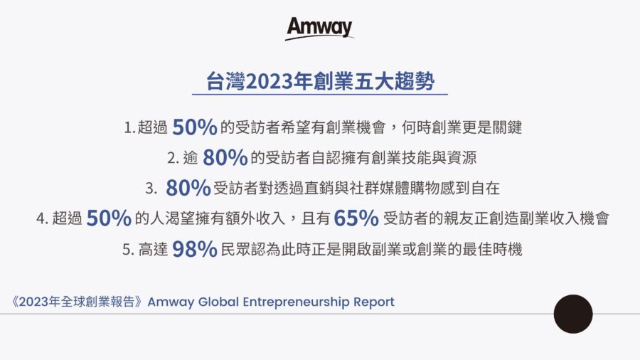《2023年安麗全球創業報告》指出疫後創業成為新常態