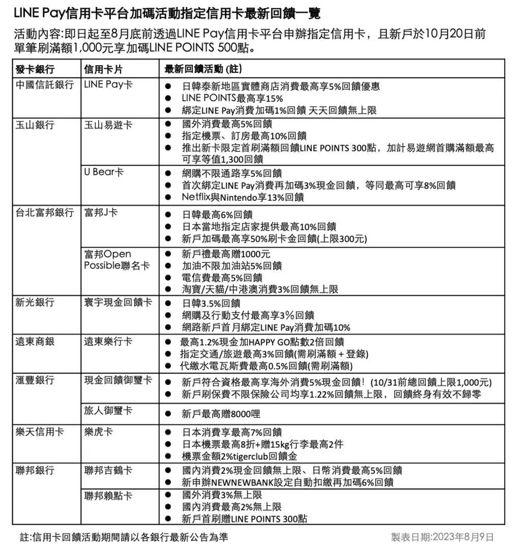 放大新戶辦卡效益　LINE Pay 祭出 8 大銀行新戶禮、LINE POINTS 500 點一次領