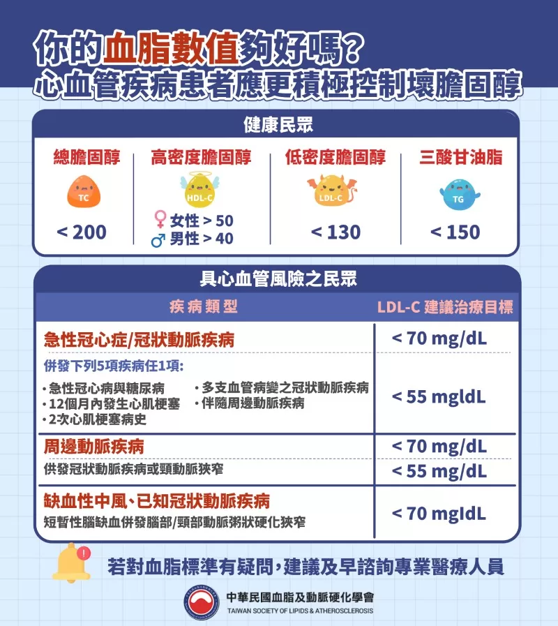 迎戰高血脂威脅！醫籲「一不三要」原則