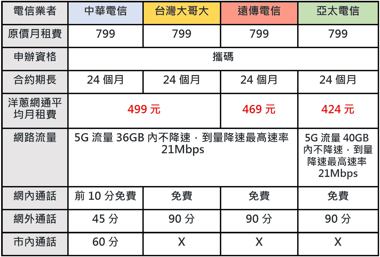 5G吃到飽最低「月租357」四大電信業者都可申辦