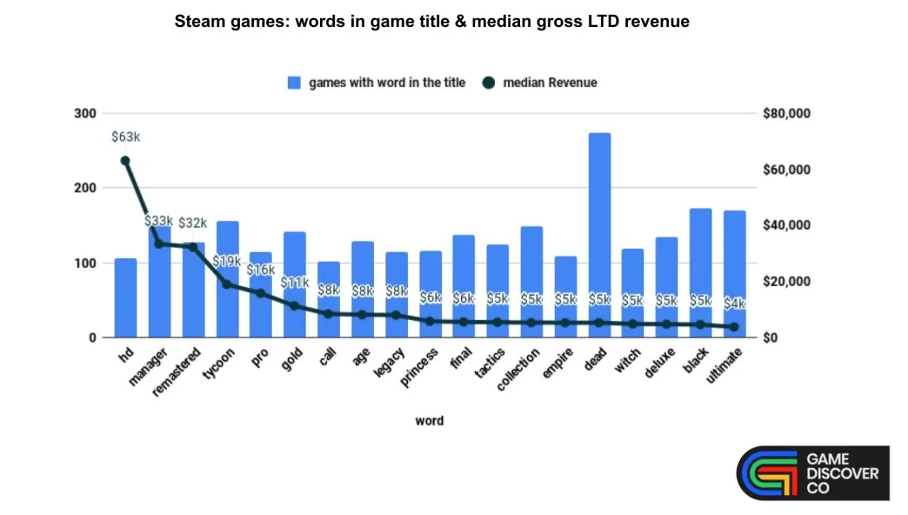「黑暗系」、「重製版」遊戲 Steam 最好賣!? 國外調查機構分享最新收益調查報告