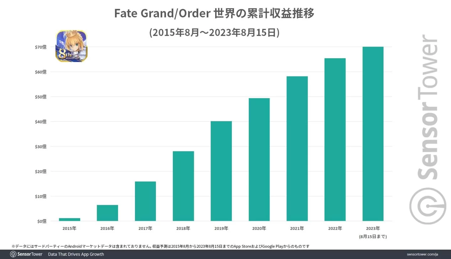 《FGO》全球累計收益突破 70 億美金！近 7 成日本玩家都是年輕族群