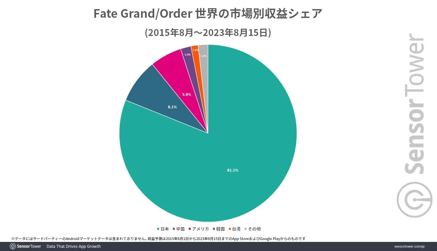《FGO》全球累計收益突破 70 億美金！近 7 成日本玩家都是年輕族群