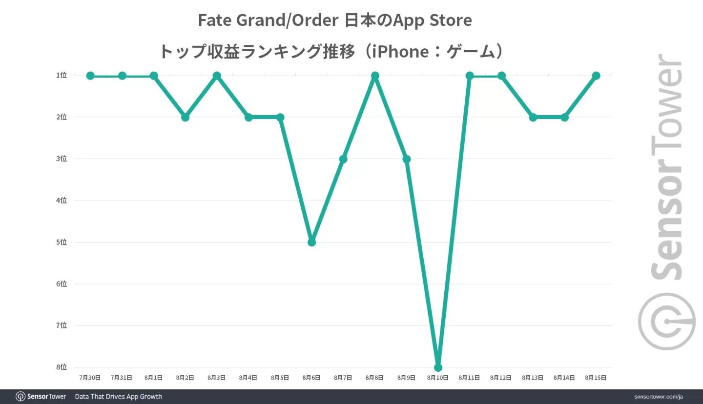 《FGO》全球累計收益突破 70 億美金！近 7 成日本玩家都是年輕族群