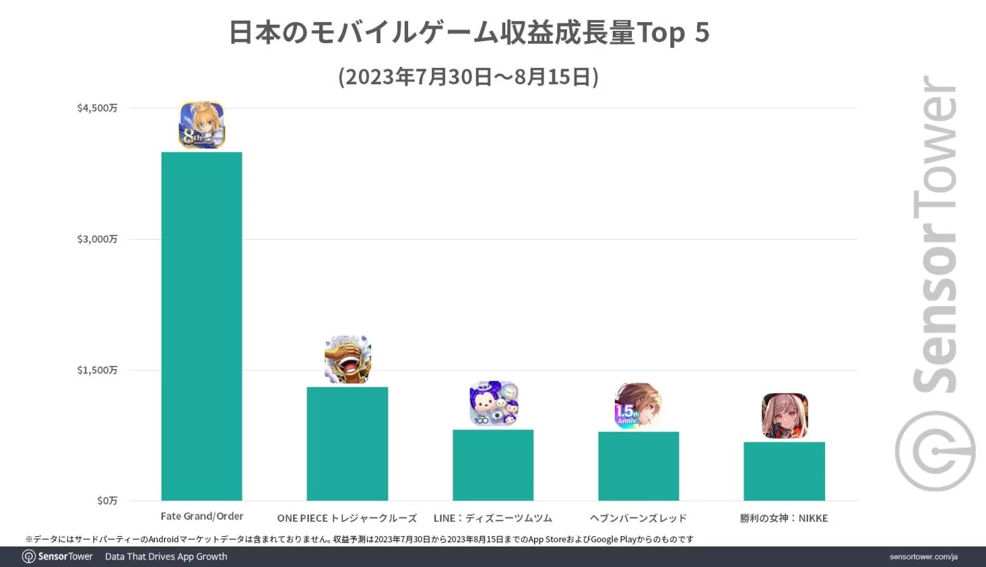 《FGO》全球累計收益突破 70 億美金！近 7 成日本玩家都是年輕族群