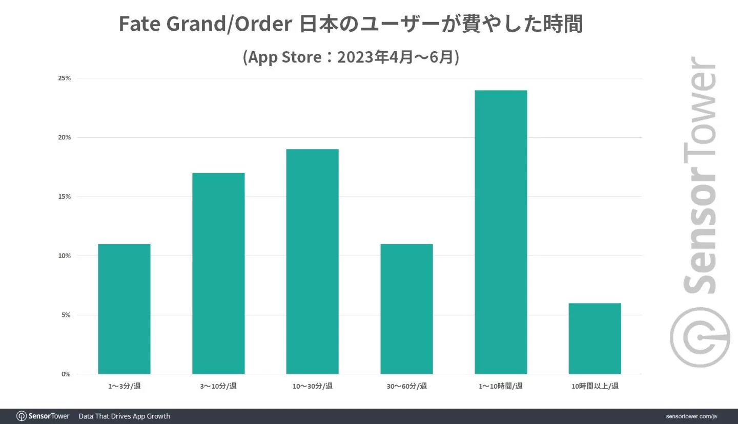 《FGO》全球累計收益突破 70 億美金！近 7 成日本玩家都是年輕族群