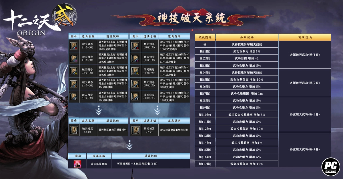 《十二之天貳 Origin》新系統「神技破天」改版上線 武神技能破天進化