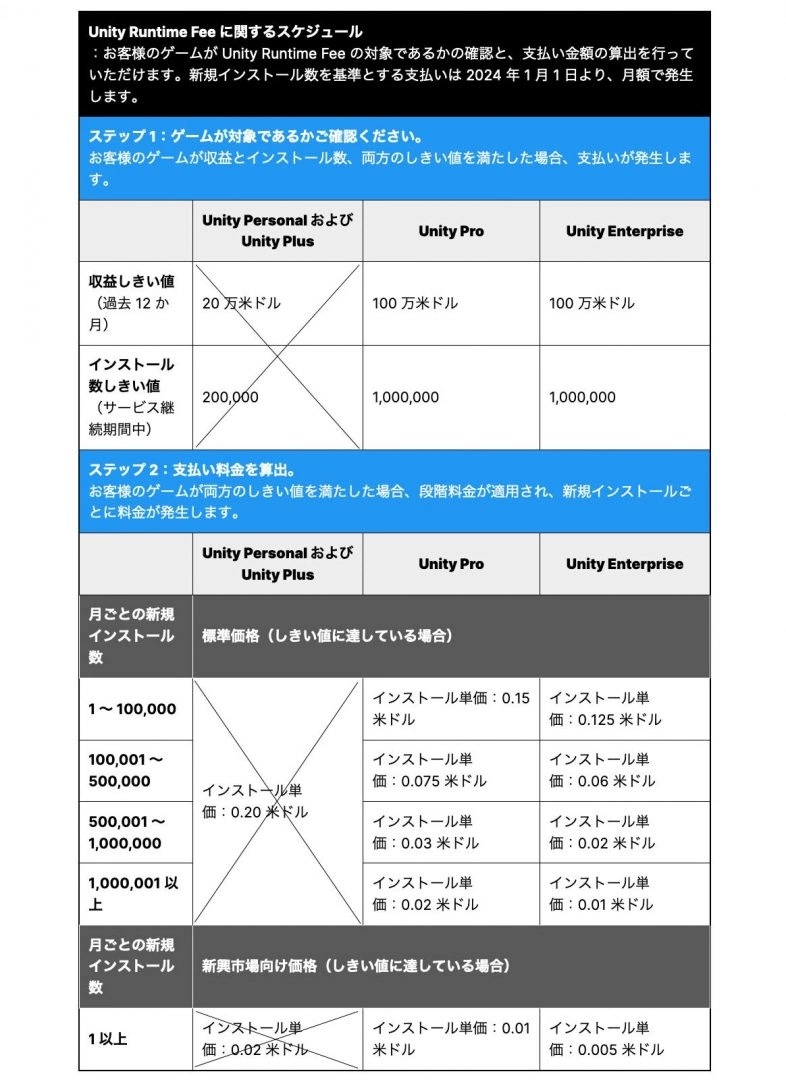 Unity Runtime Fee 新制確認，僅導入專業版與企業版，不追溯過往及開發中產品