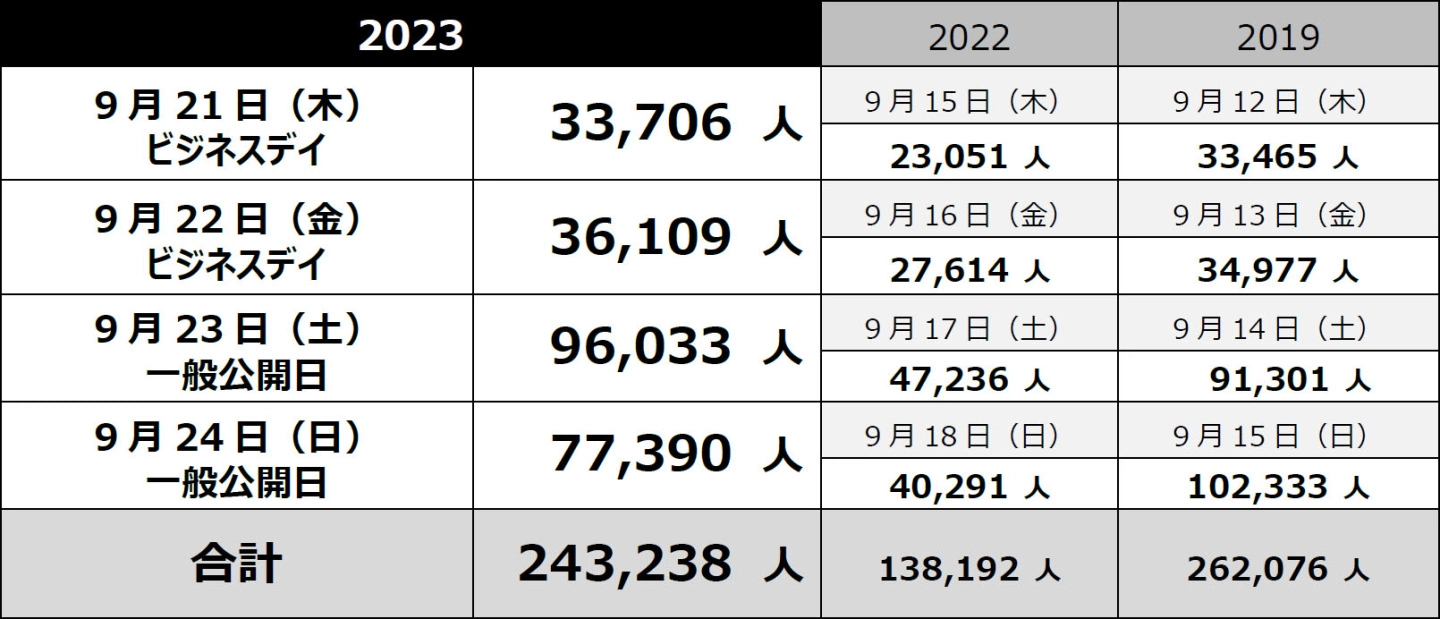東京電玩展 TGS 2023 總計來場數 24.3 萬人！明年 TGS 2024 預定 9 月 26 日開幕