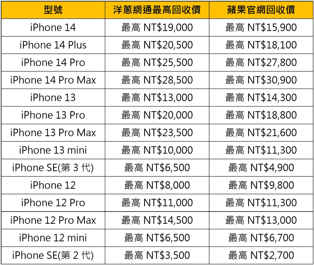 iPhone 15 Pro Max「0元」取機 搭配電信費、舊換新