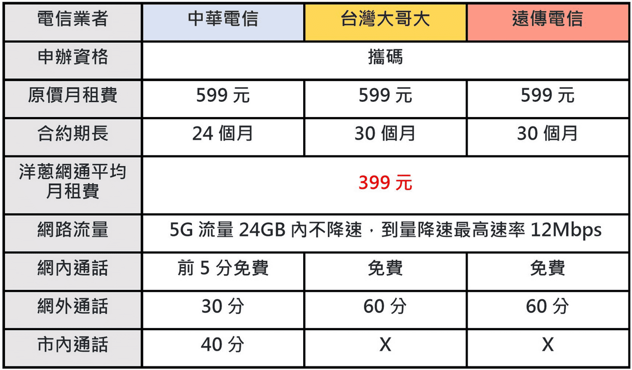 5G吃到飽最低「月租357」四大電信業者都可申辦
