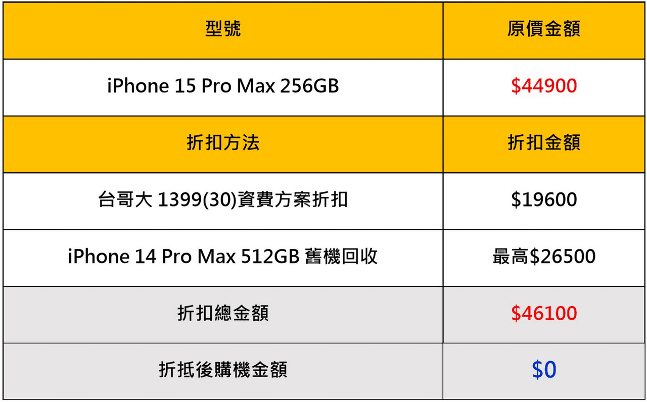 iPhone 15 Pro Max「0元」取機 搭配電信費、舊換新