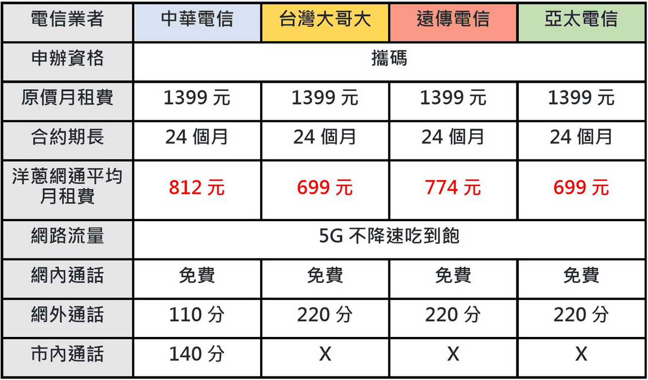 5G吃到飽最低「月租357」四大電信業者都可申辦