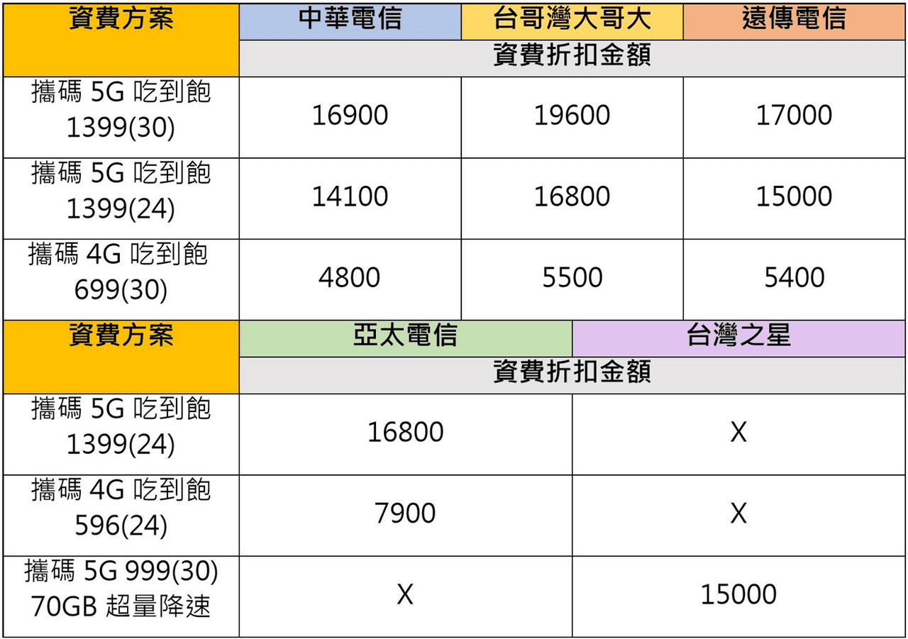 iPhone 15 Pro Max「0元」取機 搭配電信費、舊換新