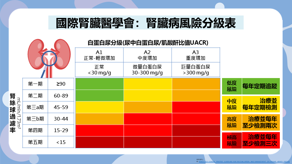 台灣年新增洗腎人數坐滿小巨蛋！近6成診斷慢性腎病時已晚期