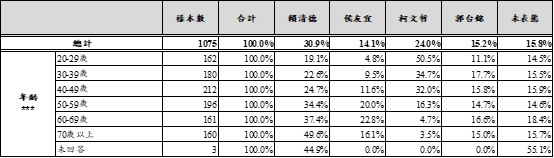 【手機民調】 總統支持率賴清德居首 郭台銘超越侯友宜 民眾黨支持率小贏國民黨