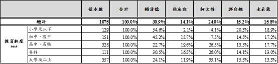 【手機民調】 總統支持率賴清德居首 郭台銘超越侯友宜 民眾黨支持率小贏國民黨