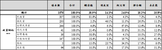 【手機民調】 總統支持率賴清德居首 郭台銘超越侯友宜 民眾黨支持率小贏國民黨