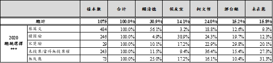 【手機民調】 總統支持率賴清德居首 郭台銘超越侯友宜 民眾黨支持率小贏國民黨