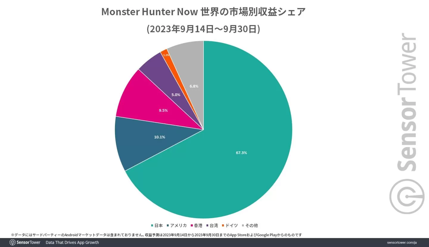 《Monster Hunter Now》全球營收突破 2 千萬美金！日本貢獻逾 67％排名第一