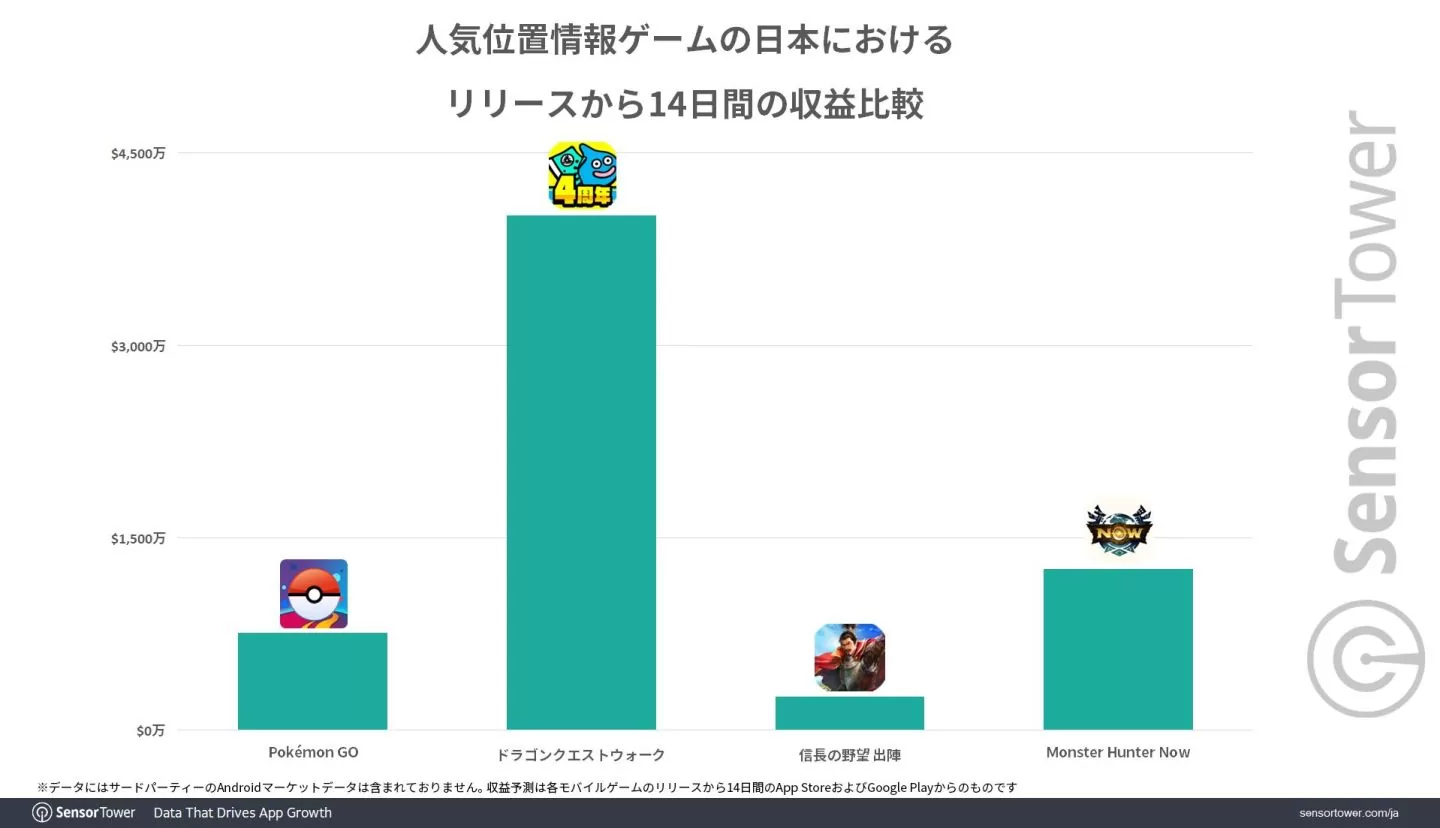 《Monster Hunter Now》全球營收突破 2 千萬美金！日本貢獻逾 67％排名第一