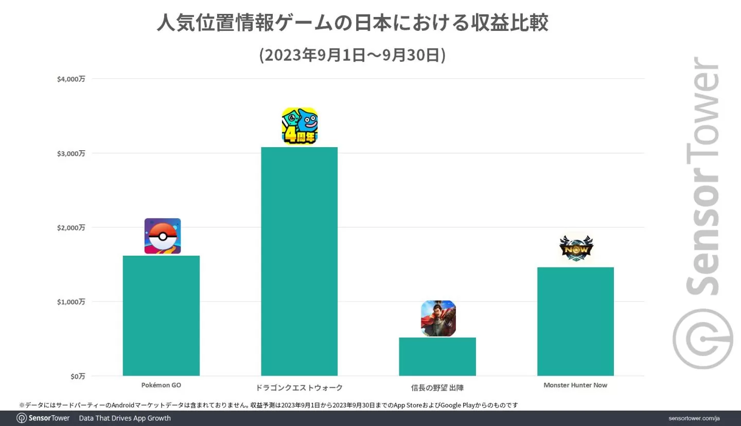 《Monster Hunter Now》全球營收突破 2 千萬美金！日本貢獻逾 67％排名第一