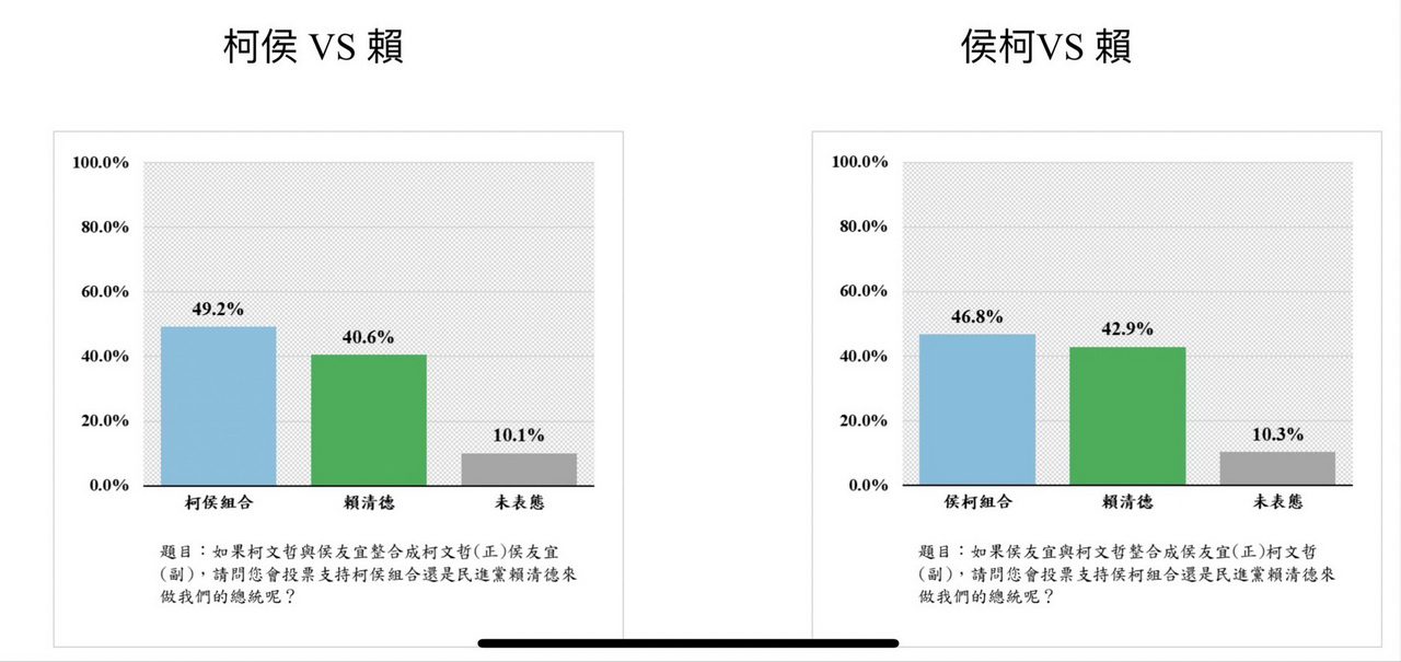 【民生頭條民調】最新純手機民調 柯文哲搭配郭台銘或侯友宜 對決都能贏過賴清德