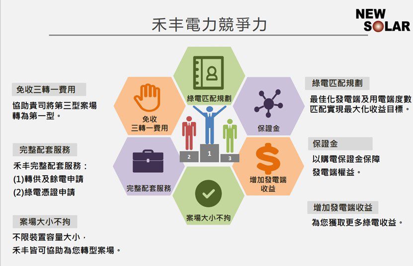 阻斷碳焦慮危機 一條龍服務太陽能廠 助客戶取得綠色憑證
