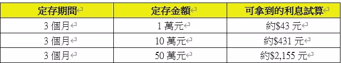 純網銀「將來銀行NEXT BANK」推短期高利定存 新舊戶同享優惠利率1.71%