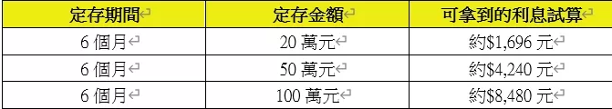 純網銀「將來銀行NEXT BANK」推短期高利定存 新舊戶同享優惠利率1.71%