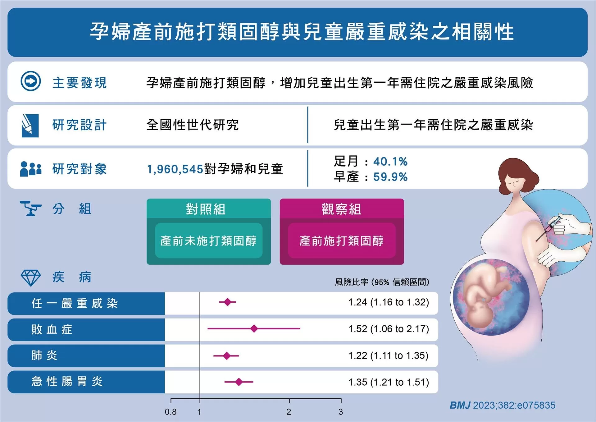 孕期施打類固醇將增加嬰兒嚴重感染風險