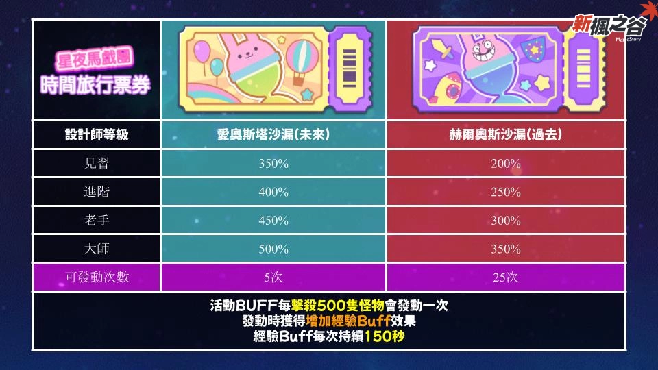 《新楓之谷》年度盛事「星夜馬戲團」狂歡登場！史上最高經驗值500%、「現金道具移動」等四項特殊功能再次登場