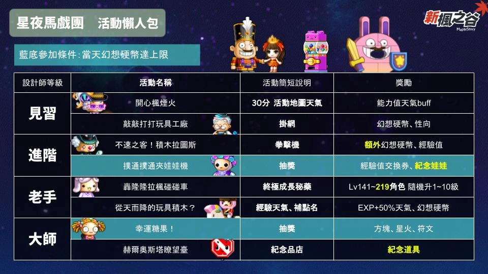 《新楓之谷》年度盛事「星夜馬戲團」狂歡登場！史上最高經驗值500%、「現金道具移動」等四項特殊功能再次登場
