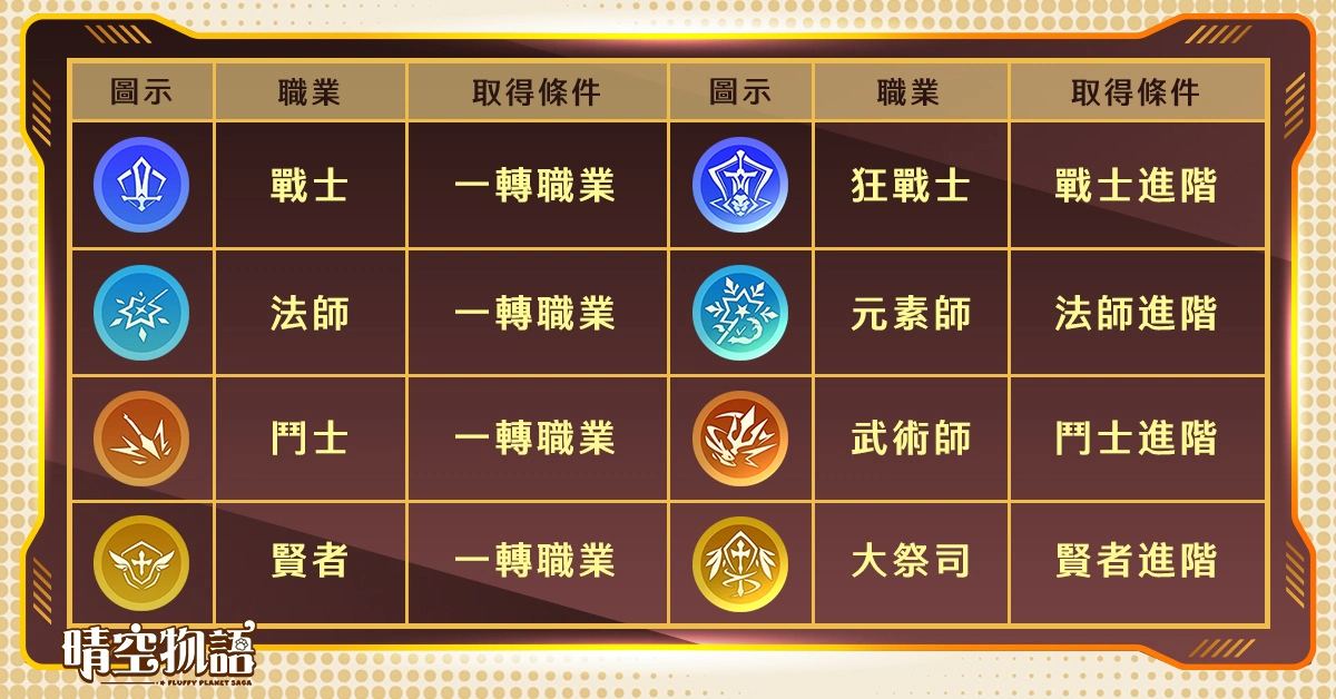 傳奇網路遊戲自研經典線上遊戲《晴空物語》手機版 公開職業介紹 將於近期展開公測