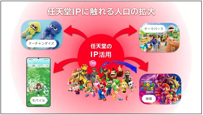 任天堂公開 Q2 結算說明，《超級瑪利歐兄弟 驚奇》全球銷售突破 430 萬套
