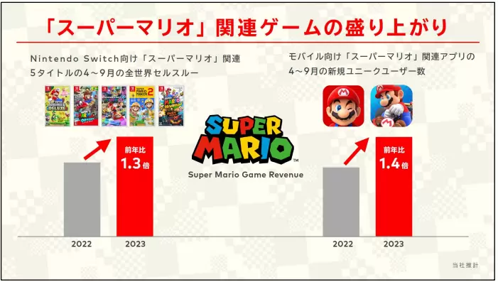任天堂公開 Q2 結算說明，《超級瑪利歐兄弟 驚奇》全球銷售突破 430 萬套