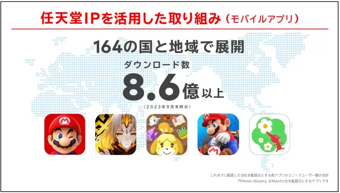 任天堂公開 Q2 結算說明，《超級瑪利歐兄弟 驚奇》全球銷售突破 430 萬套