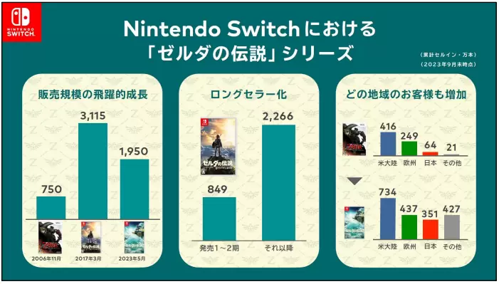 任天堂公開 Q2 結算說明，《超級瑪利歐兄弟 驚奇》全球銷售突破 430 萬套