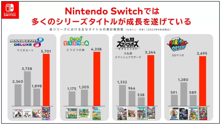 任天堂公開 Q2 結算說明，《超級瑪利歐兄弟 驚奇》全球銷售突破 430 萬套