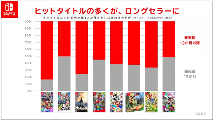 任天堂公開 Q2 結算說明，《超級瑪利歐兄弟 驚奇》全球銷售突破 430 萬套