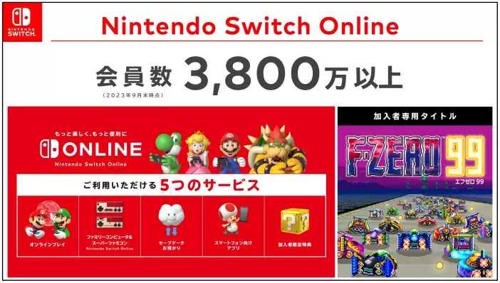任天堂公開 Q2 結算說明，《超級瑪利歐兄弟 驚奇》全球銷售突破 430 萬套