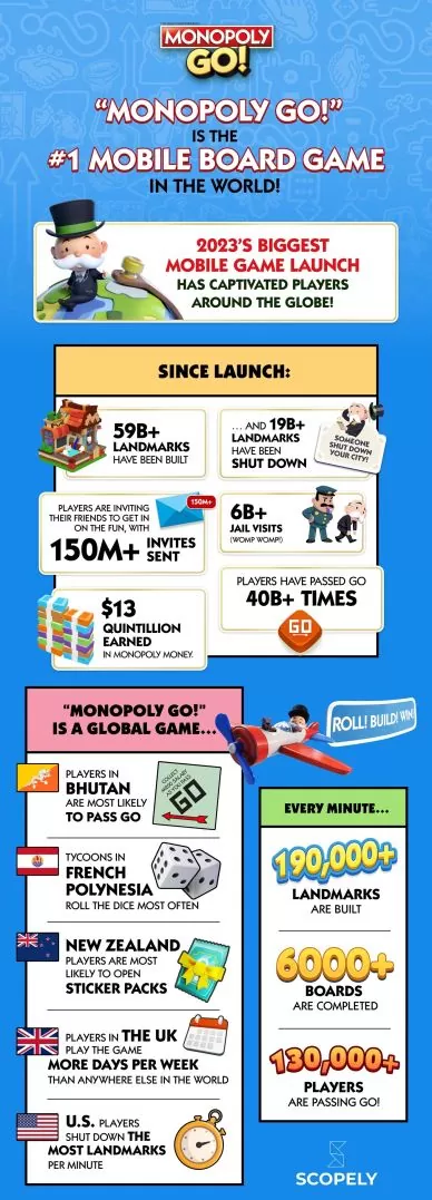 《Monopoly GO！》上市 7 個月全球收益宣布突破 10 億美金大關