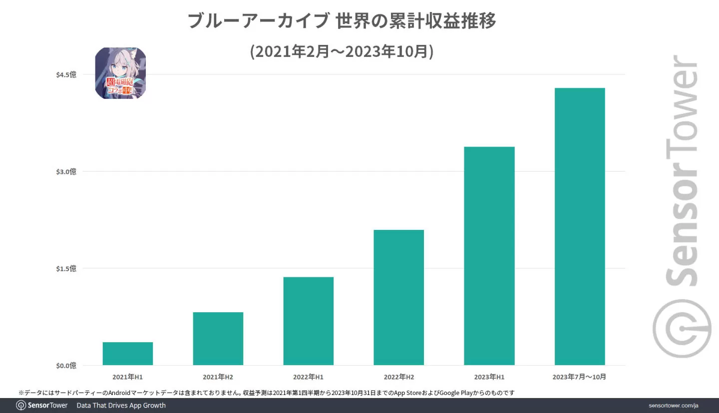 《蔚藍檔案》2023 全球大幅成長營收破 4 億美金，75％收益來自日本市場
