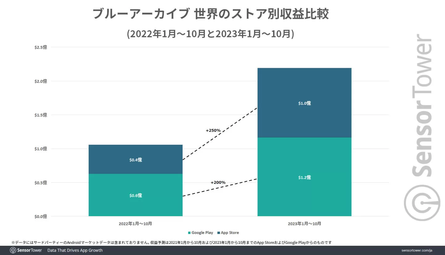 《蔚藍檔案》2023 全球大幅成長營收破 4 億美金，75％收益來自日本市場