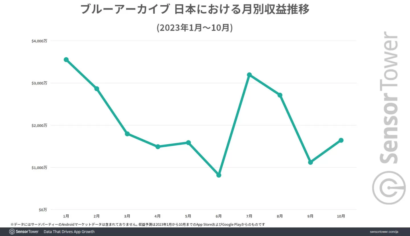 《蔚藍檔案》2023 全球大幅成長營收破 4 億美金，75％收益來自日本市場
