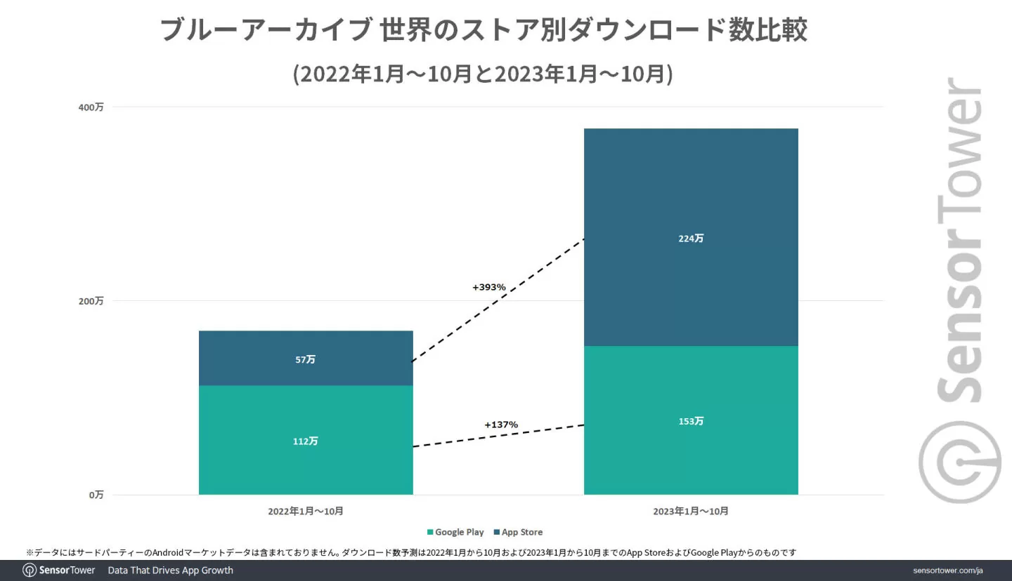 《蔚藍檔案》2023 全球大幅成長營收破 4 億美金，75％收益來自日本市場