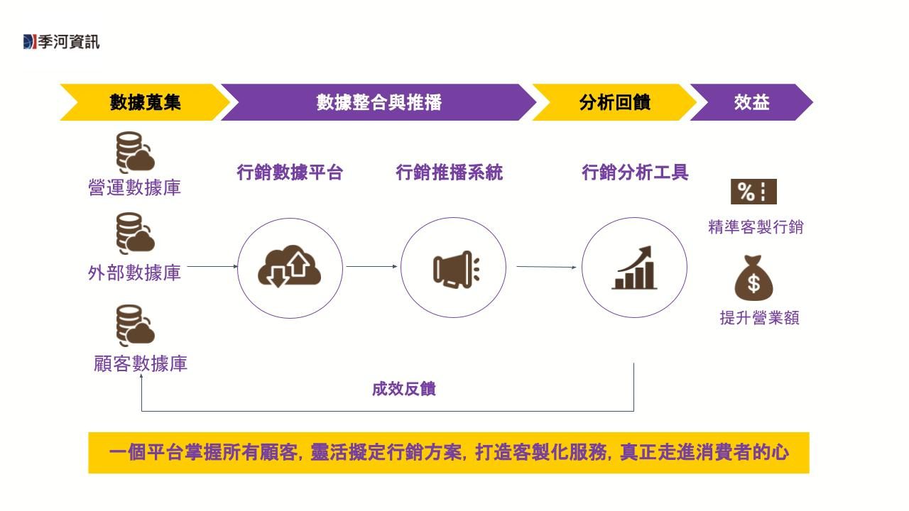 科技賦能餐飲業 季河資訊打造智能行銷新典範