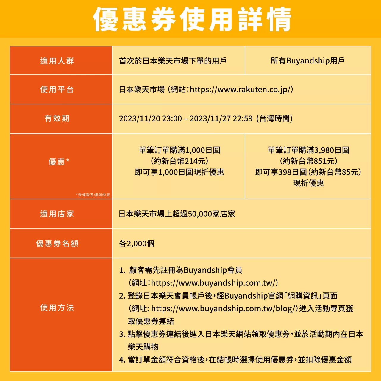 ⽇本樂天市場再次攜⼿Buyandship派發超殺優惠券