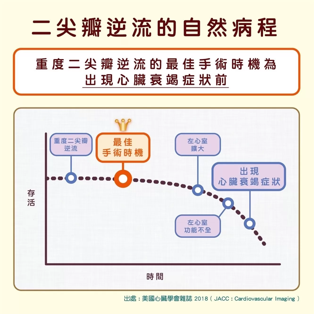 心臟不用停！長庚引進新技術治療二尖瓣逆流